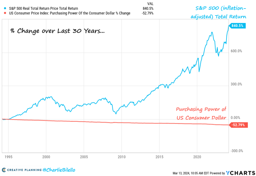 SP vs Inflazione